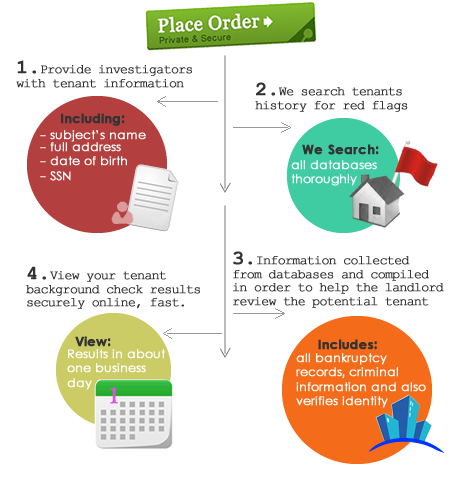 Tenant Background Screening tenant background check