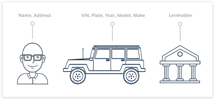 License plate results include name, address, vehicle info and any leinholder.